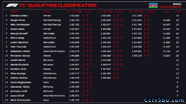 2022年F1阿塞拜疆大奖赛排位赛成绩表