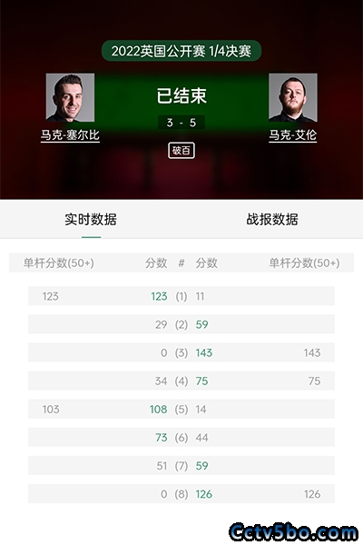 斯诺克英国公开赛1/4决赛 塞尔比  3 - 5  马克-艾伦