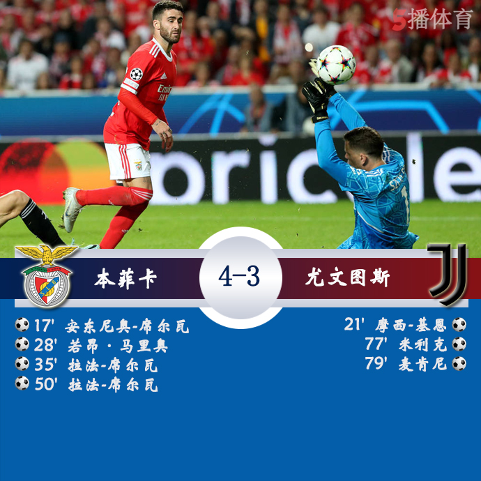 欧冠小组赛H组第5轮 本菲卡 4 - 3 尤文图斯