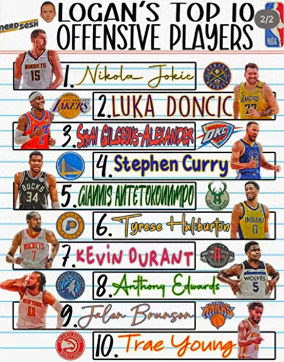 NBA十大进攻巨星榜单引争议 詹姆斯意外落选引球迷质疑