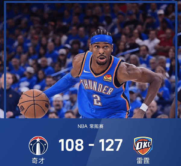 雷霆127-108大胜奇才豪取6连胜,亚历山大31+7,以赛亚-乔20+6