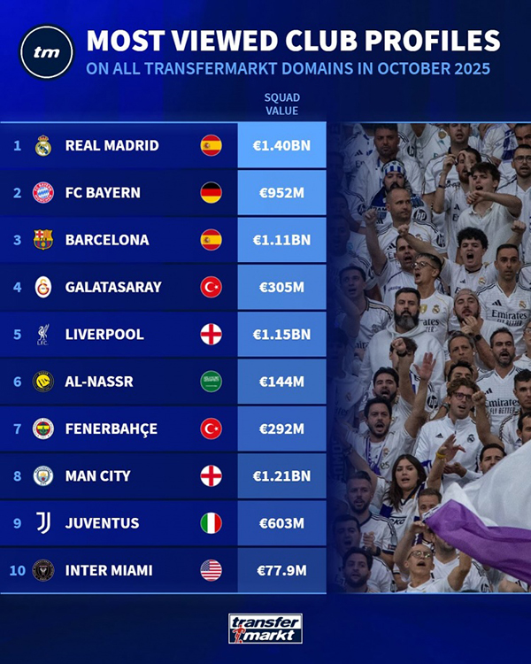 德转10月俱乐部浏览量：皇马、拜仁、巴萨领跑，利雅得胜利第六