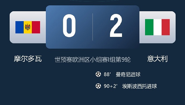 意大利客场2-0战胜摩尔多瓦 保留直接晋级世界杯希望