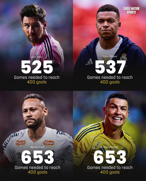 400球效率榜:梅西525场独占极速,姆巴佩537场紧随其后,C罗内马尔653场并列