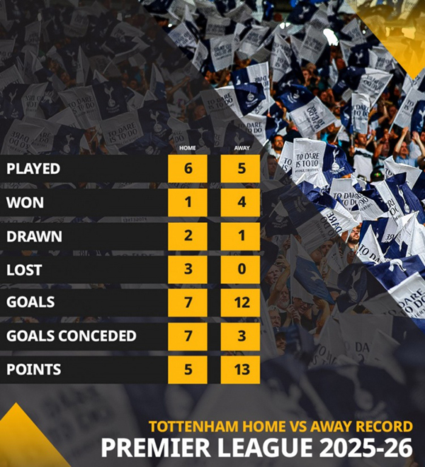 枪手别大意！热刺“客场龙”属性拉满 13分英超第一，主场却仅5分