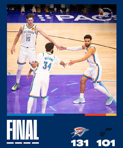 雷霆大胜爵士24战23胜,亚历山大缺席,杰伦威25+8,霍姆格伦25+9