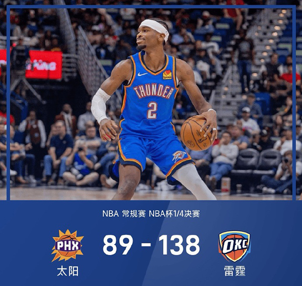 NBA杯-雷霆大胜太阳进杯赛四强,亚历山大28+8,切特24+8