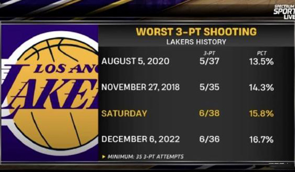 湖人外线哑火负快船,41岁詹姆斯独撑大局引争议,下家去向成焦点