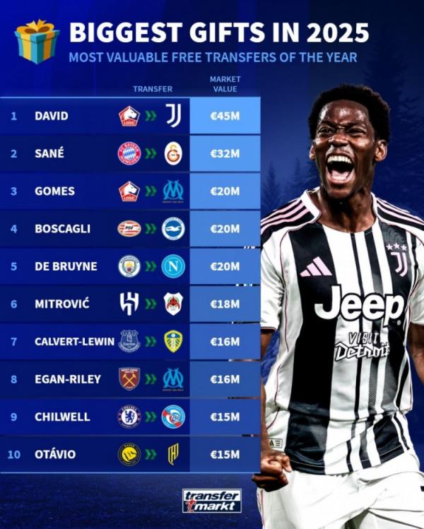 2025免签“标王”出炉：戴维4500万欧夺魁，萨内居亚