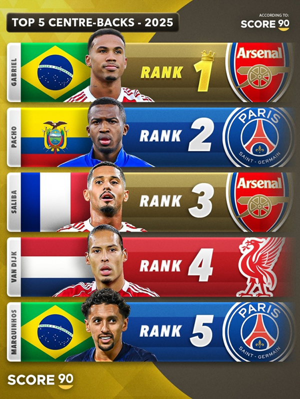 Score90 2025年度防线双雄：加布里埃尔封最佳中卫，库尔图瓦称霸门将