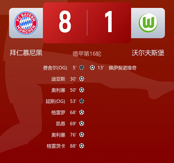 恐怖51净胜球！拜仁11分优势德甲不败，五大联赛火力天花板