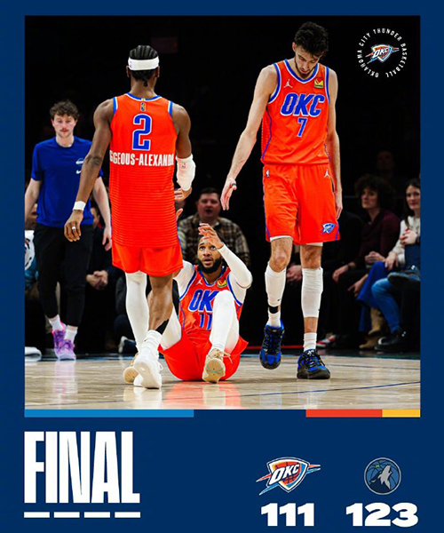 雷霆111-123惨败森林狼,亚历山大30+6+8,爱德华兹26+5+5