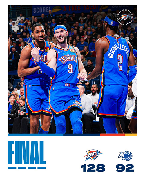 雷霆128-92大胜魔术，亚历山大连121场20+，哈腾三双